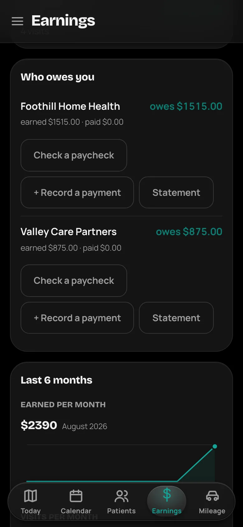 VisitWell earnings screen listing each agency with the amount it still owes and a six-month earnings chart