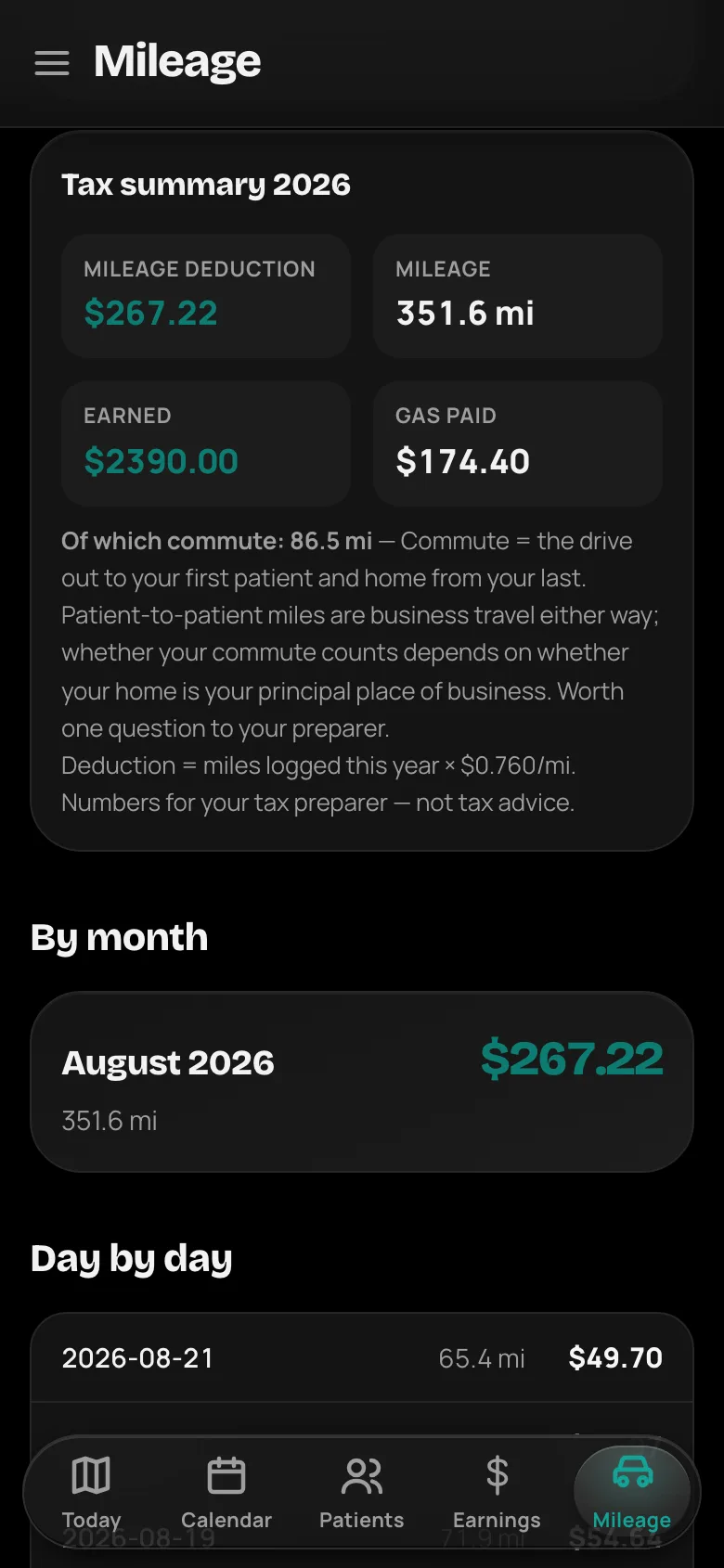 VisitWell mileage screen: a 2026 tax summary showing a $267.22 deduction on 351.6 miles, with commute miles broken out and the deduction logged month by month